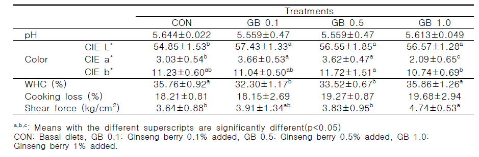 Meat quality of chicken breast with ginseng berry powder