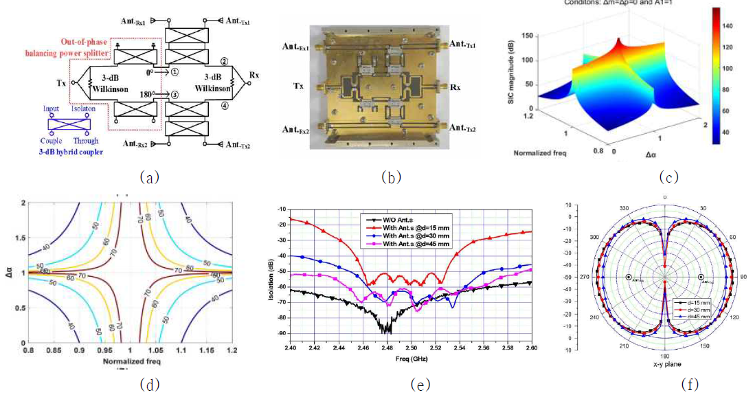 안테나 밸런싱 구조를 이용한 SISO SIC 기술의 제안 구조 및 실험 결과: (a) 제안된 구조, (b) 제작된 회로 사진, (c) 이론적으로 계산된 SIC, (d) 진폭 부정합에 의해 계산된 SIC, (e) 측정된 SIC, (f) 안테나 패턴 결과