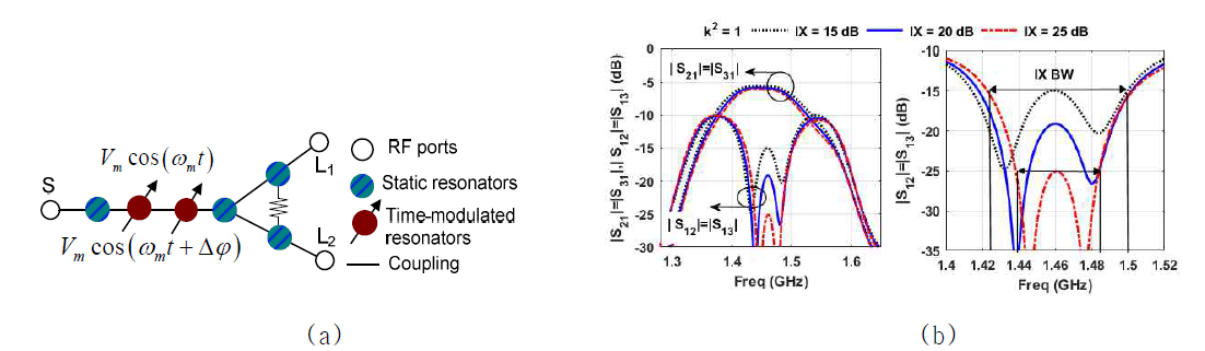 (a) 정적 및 시변 공진기를 이용한 제안된 비가역 주파수 선택 전력 분배기의 결합도, (b) 전력 분배 비율 k2 = 1인 비가역 전력분배기의 시뮬레이션 결과