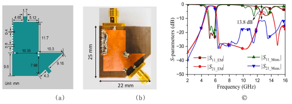 제안된 소형 SIW 대역통과 여파 및 결과 (a) 물리적 길이를 나타낸 레이아웃, (b) 제작된 회로, (c) 시뮬레이션과 측정 결과 비교