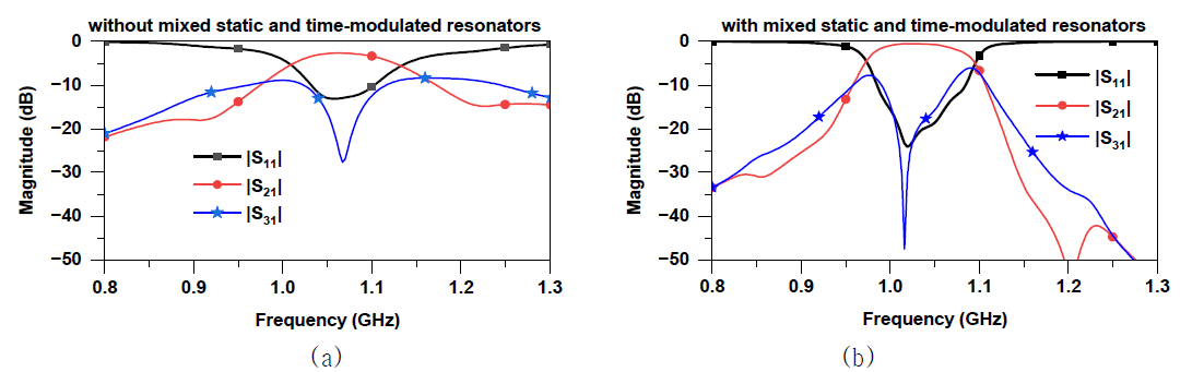비자성 마이크로스트립 라인 서큘레이터의 시뮬레이션 결과: (a) 시간 변조 공진기만 사용한 경우, (b)정적 및 시간 변조 공진기가 혼합된 경우