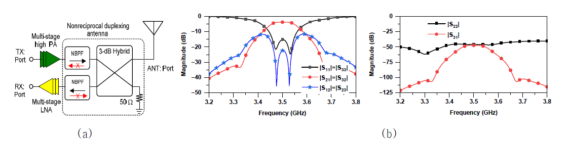 (a) NBPF를 이용한 듀플렉서의 제안 구조 및 (b) 제안된 듀플렉서의 시뮬레이션 결과