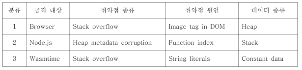 공격 대상 별 웹어셈블리 취약점 분류