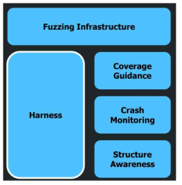 Fuzzer 제작을 위한 컴포넌트