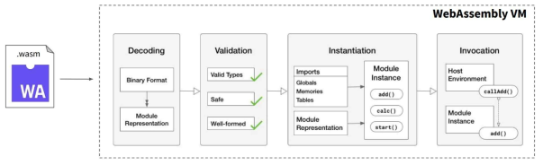 WASM 실행 시 가상머신 내부에서의 처리 과정