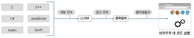 WASM의 컴파일 및 실행 과정