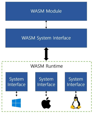 WASI를 통한 OS 별 접근 구조