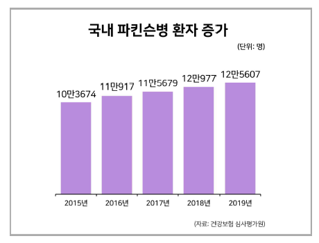 국내 파킨슨병 환자 증가 현황