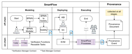 SmartFlow 시스템의 provenance 데이터 지원