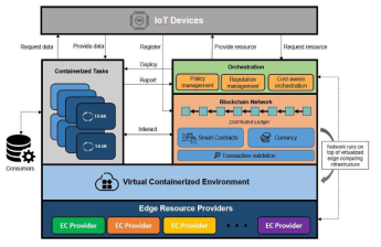 컨테이너 기반의 블록체인-IoT 플랫폼 구조