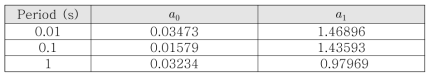 0.01, 0.1, 1초 주기에 대한 지진파 증폭 예측식의 계수