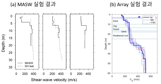 포항 지역 현장실험을 통한 전단파 속도 주상도 계측 결과