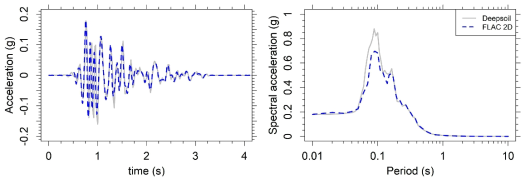 1D (DEEPSOIL) 와 2D (FLAC 2D) 응답 해석 결과 비교