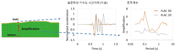 3차원 수치해석 결과와 2차원 수치해석 결과 비교