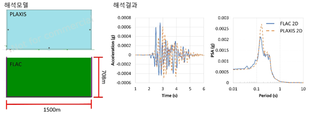 FLAC 수치해석 결과와 PLAXIS 수치해석 결과 비교