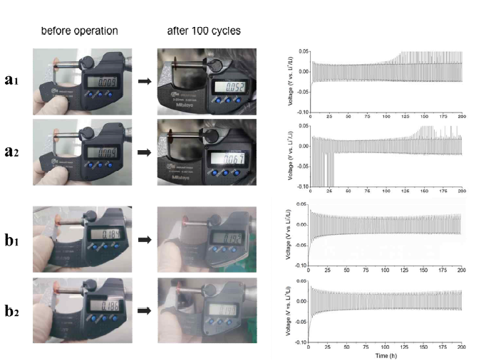 개발 음극의 코인 반전지에서의 구동 시 두께 변화 및 충방전 프로파일: (a) 비교 대상인 기존의 단순 구조 리튬 금속 음극의 두께 측정 및 충방전 프로파일, (b) 본 과에서 개발한 집전체 배후 저장형 리튬금속음극