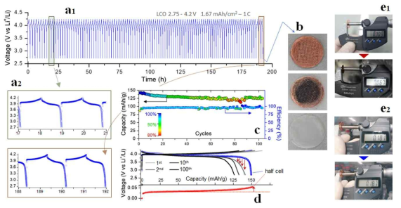 개발 음극과 LCO 양극을 조합한 coin full cell의 충방전 특성: (a) 충방전 및 사이클 곡선, (b) 사이클 후 해체하여 관찰한 전극의 전면, 배후면, 분리막 표면의 상태, (c) 방전 용량 유지율, (d) 양극 음극의 충방전 프로파일, (e) 100사이클 전후의 음극 두께 측정 결과