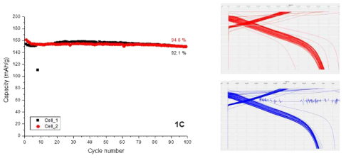 개발 음극과 NCM811 양극을 조합한 coin full cell의 100 사이클 방전용량 유지율