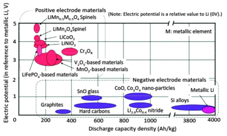 리튬이차전지 전극 소재의 작동 전압 및 용량 [1]