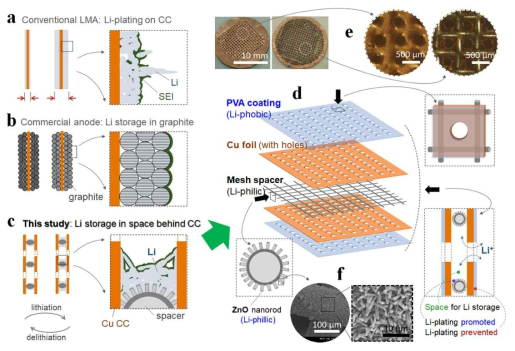 본 과제에서 제안하는 음극 구조: (a-c) 기존 전극 구조와의 비교, (d) 개발 전극의 구체적인 구조, (e) 코인셀 규격으로 제작한 개발 음극, (f) 메쉬 표면의 Li-philic ZnO 나노막대 코팅층