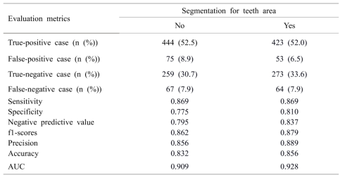 Evaluation measures for caries classification according to tooth area segmentation