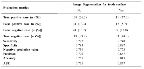 Evaluation metrics of classification for caries images
