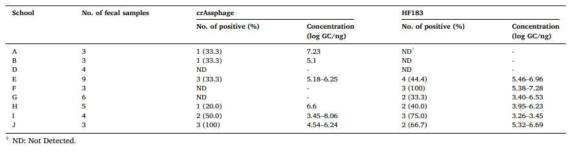 Detection rate and concentration of crassphage and HF183 in fecal samples of workers in each school cafeteria