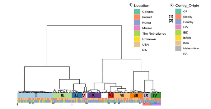 Determination of crAssphage subfamilies and genera based on the percentage of shared protein-encoding genes adjusted from Guerin et al., 2018 with the data of crassphage positive (105, 143, 201) and negative(142, 148, 190) human feces indicated in circles