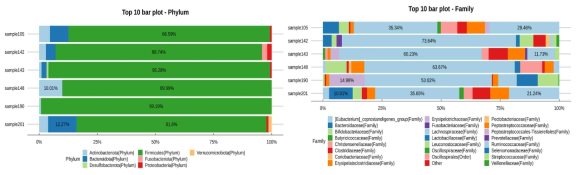 Relative abundance of gut microbiota from crassphage positive (105, 143, 201) and negative(142, 148, 190) human feces