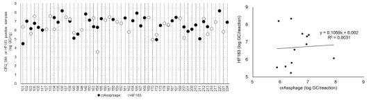 Concentration comparison of crAssphage and HF183 in 54 samples positive in either crAssphage (black dots) or HF183 (gray dots) or both (left), and the performance correlation of crAssphage and HF183 in 12 co-detected samples (right)
