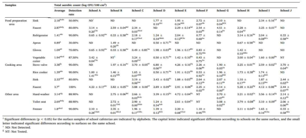 Detection and concentration of total aerobic bacteria in 13 surfaces of 10 school cafeterias