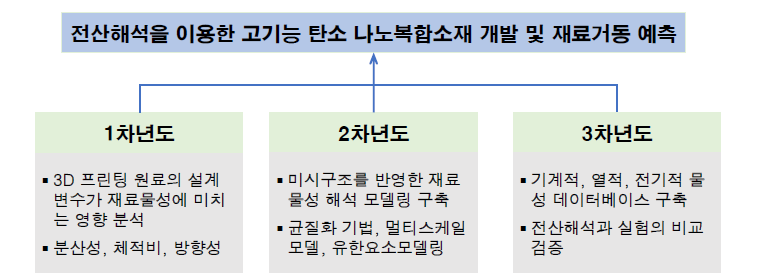 연차별 개발목표 및 내용