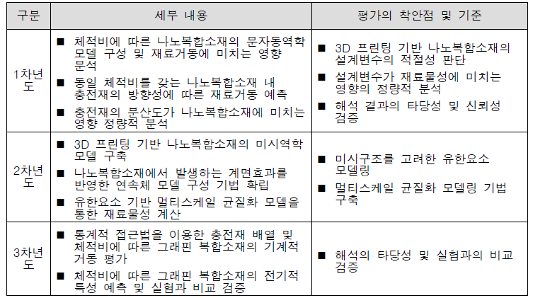 연차별 연구내용 및 평가 기준