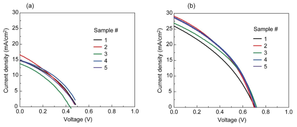 용액의 농도에 따른 J-V curve 변화. 태양전지의 구조는 Ag/MoO3/PBDB-T:Y6/ZnO/ITO/Glass이며 제작에 사용된 흡수층 용액의 농도는 (a) 3.25 mg/ml (b) 15 mg/ml