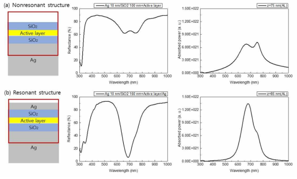 상단 금속 박막 유무에 따른 반사도와 흡수층에서의 흡수