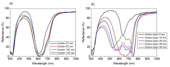 흡수층의 (a) 위치와 (b) 두께에 따른 반사 스펙트럼