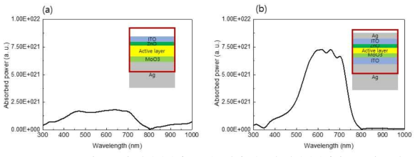 기존 유기 태양전지와 본 연구에서 설계한 태양전지와의 흡수성능 비교