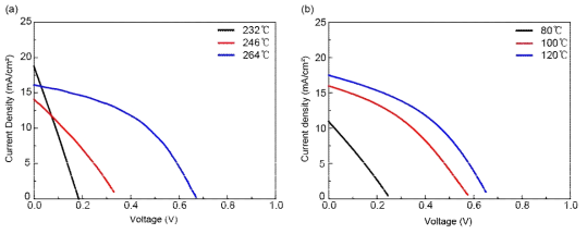 박막 열처리에 따른 J-V curve 변화 (a) ZnO (b) PBDB-T:Y6
