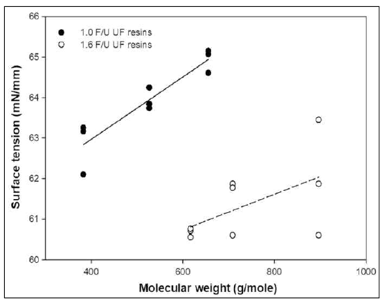 Surface tension of 1.0 and 1.6 UF resins with different MW levels using Wilhelmy plate method