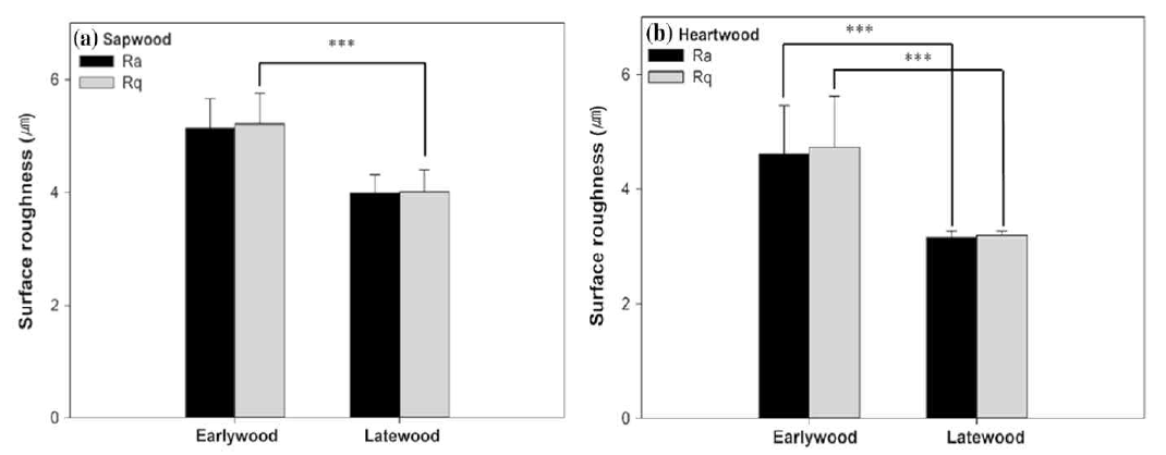 Ra and Rq values of different wood types: a earlywood and latewood from sapwood, b earlywood and latewood from heartwood. The symbol (***) shows that they are significantly different at a p-value of 0.01 by T test