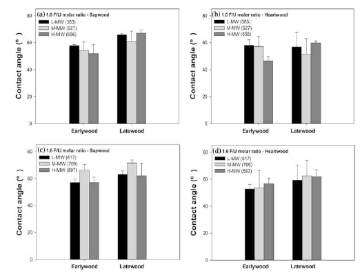 Contact angles of 1.0 and 1.6 UF resins with different MW levels on different wood types; a and b 1.0 UF resins on the earlywood and latewood from sapwood and heartwood, respectively; c and d 1.6 UFresins on the earlywood and latewood from sapwood and heartwood, respectively