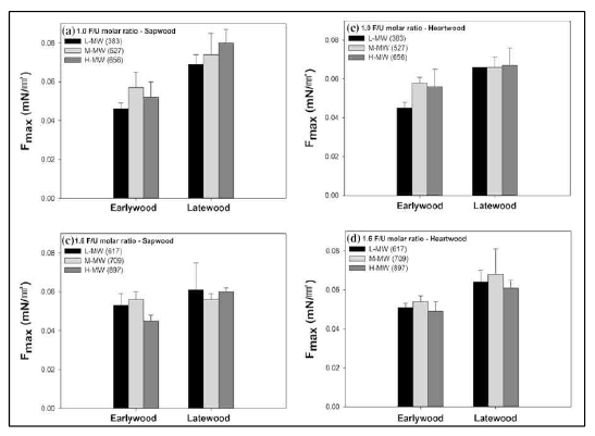 Maximum surface adhesion forces of 1.0 and 1.6 UF resins with different MW levels on different wood types; a and b 1.0 UF resins on the earlywood and latewood from sapwood and heartwood, respectively; c and d 1.6 UF resins on the earlywood and latewood from sapwood and heartwood, respectively