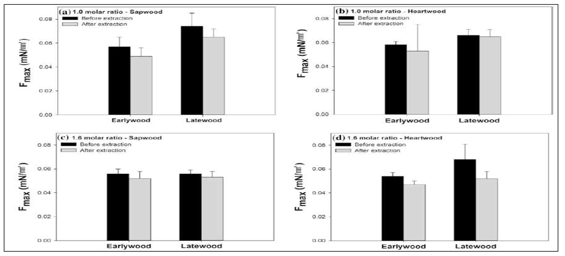 Maximum surface adhesion force of 1.0 and 1.6 UF resins with M-MW level on different wood types before and after the extractive removal: a and b 1.0 UF resins; c and d 1.6 UF resins