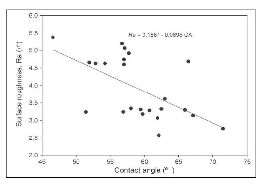 Correlation between the contact angle of UF resins and surface roughness of the wood surface