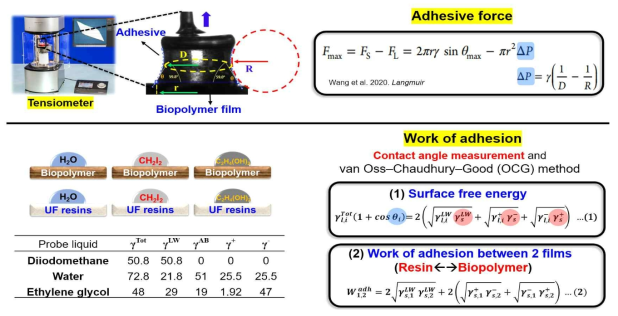 Method and theory of measuring the surface adhesion of wood adhesives on wood biopolymers, using tensiometer. The measurement of contact angle of wood adhesives and wood biopolymer films for the calculation of work of adhesion