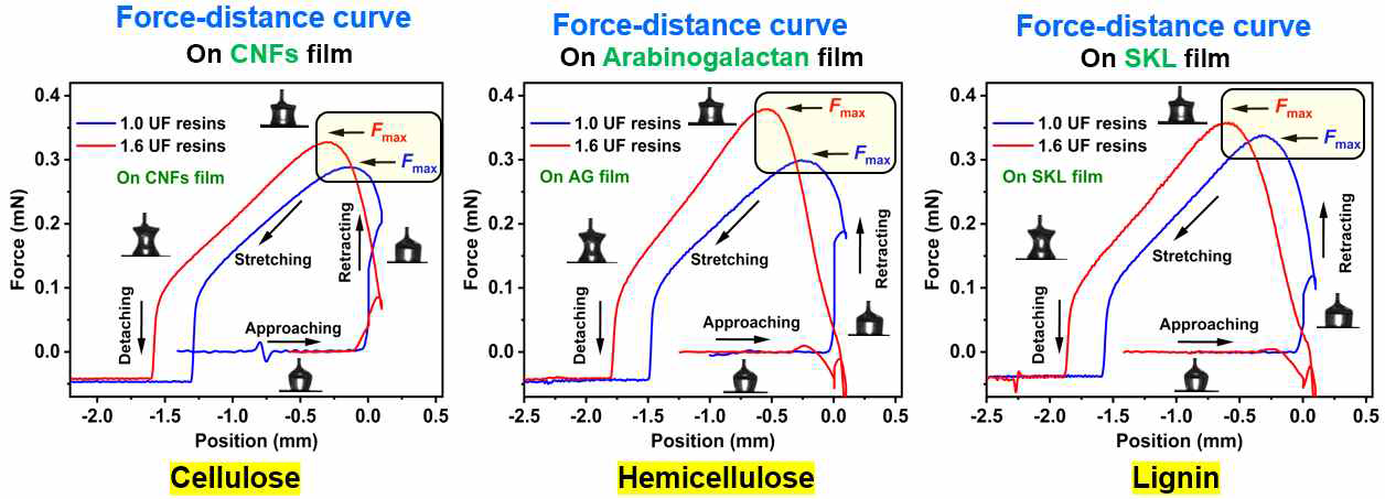 Typical force-distance profiles of the surface adhesion measurement of three wood bioploymers (cellulose, hemicellulose, and lignin), using liquid wood adhesives