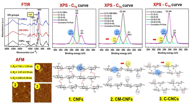 Characteristics of nanocelluloses films measured with FTIR, XPS, AFM, and their chemical structures