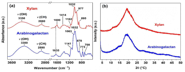 (a) FTIR spectra and (b) X-ray diffraction patterns of hemicellulose samples