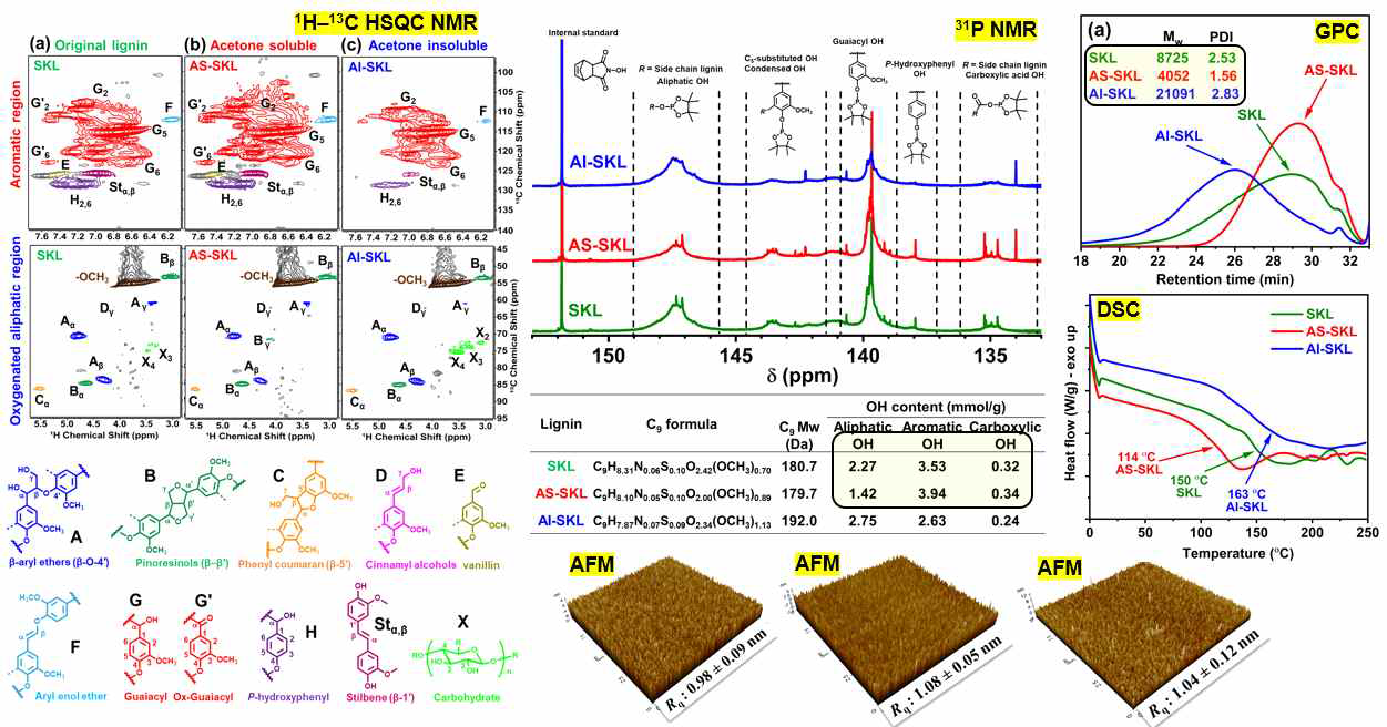 Characteristics of lingin used in this study, including 2D-NMR, 31P-NMR, GPC, and analysis