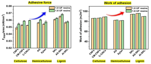 Surface adhesion measurement and work of adhesion of cellulose, hemicellulose, and lignin using liquid UF resins